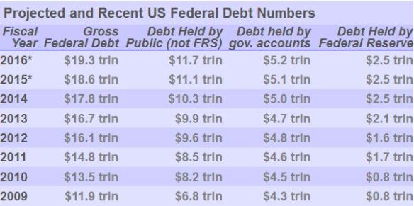 Federal Debt Chart