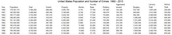us crime rates 1960s